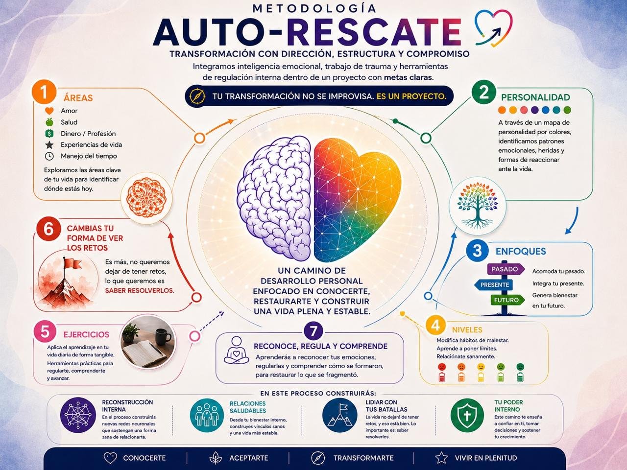 Infografía de la metodología Auto-Rescate: áreas, personalidad, enfoques, niveles, ejercicios y regulación emocional